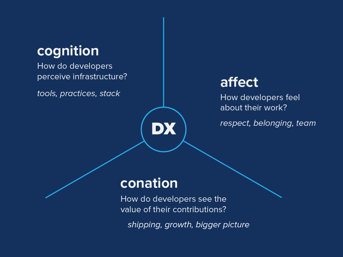 A diagram depecting three dimensions of DX: cognition, affect, and connation