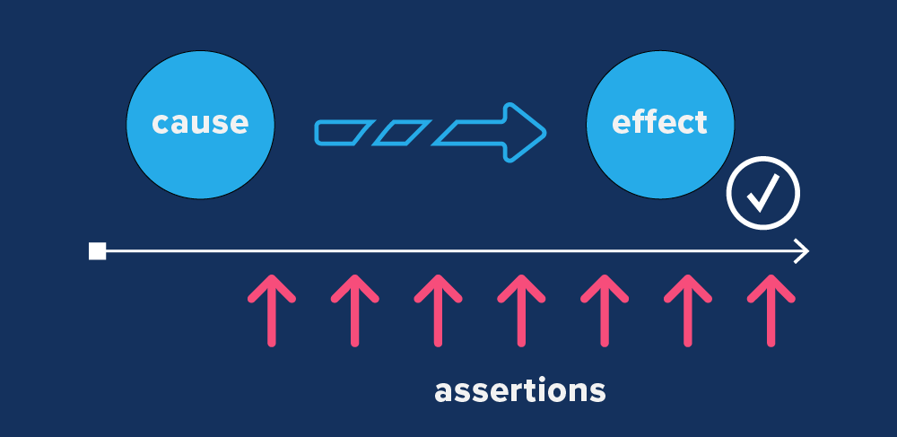 Converging assertion